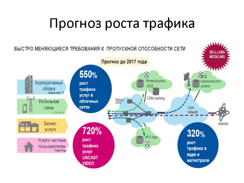 Прогноз роста трафика